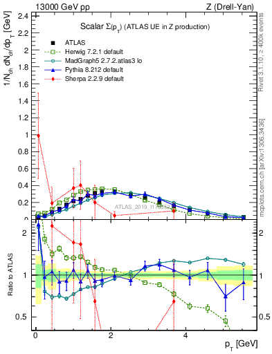Plot of sumpt in 13000 GeV pp collisions