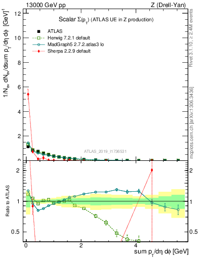 Plot of sumpt in 13000 GeV pp collisions