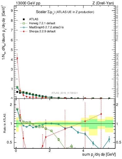 Plot of sumpt in 13000 GeV pp collisions