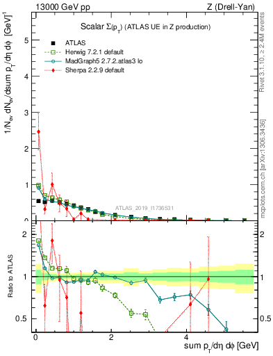Plot of sumpt in 13000 GeV pp collisions