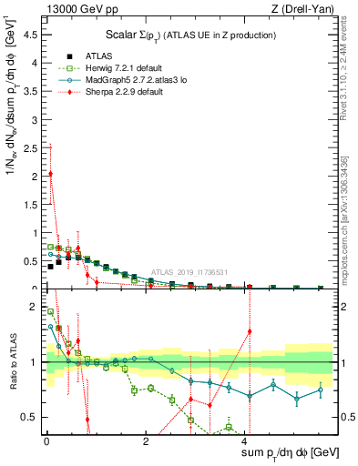 Plot of sumpt in 13000 GeV pp collisions