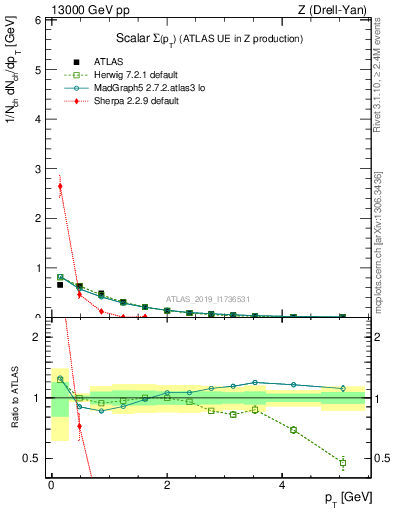 Plot of sumpt in 13000 GeV pp collisions