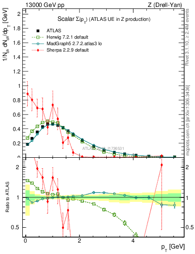 Plot of sumpt in 13000 GeV pp collisions