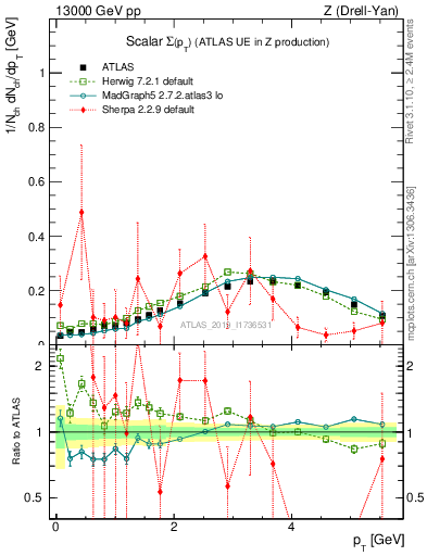 Plot of sumpt in 13000 GeV pp collisions