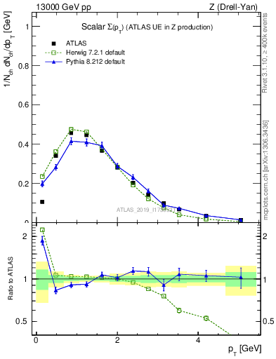 Plot of sumpt in 13000 GeV pp collisions