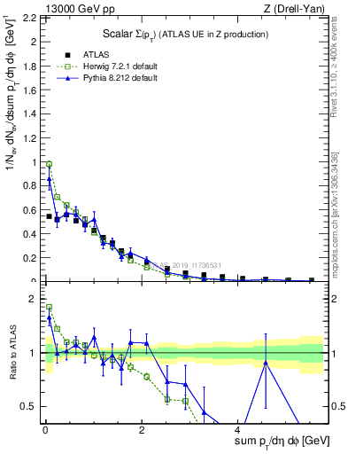 Plot of sumpt in 13000 GeV pp collisions