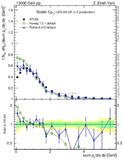 Plot of sumpt in 13000 GeV pp collisions