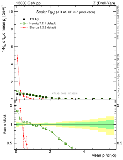 Plot of sumpt in 13000 GeV pp collisions
