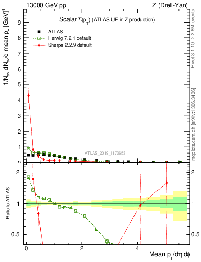 Plot of sumpt in 13000 GeV pp collisions