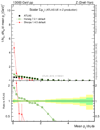 Plot of sumpt in 13000 GeV pp collisions
