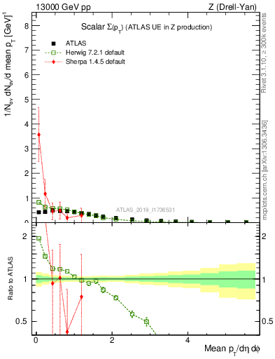 Plot of sumpt in 13000 GeV pp collisions