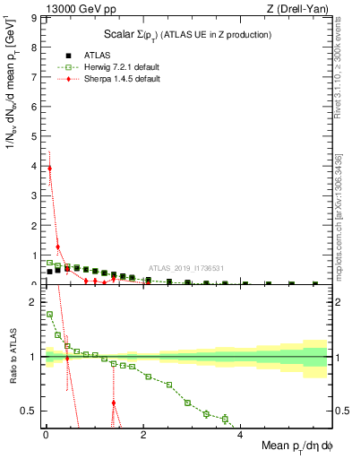 Plot of sumpt in 13000 GeV pp collisions