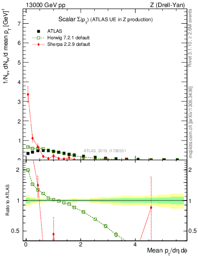 Plot of sumpt in 13000 GeV pp collisions