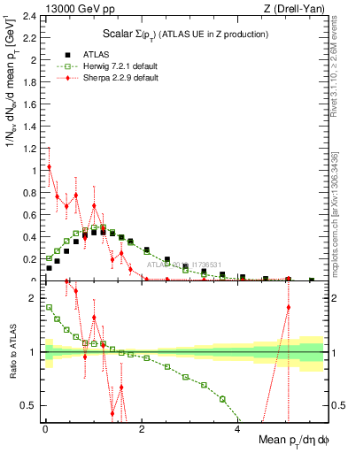 Plot of sumpt in 13000 GeV pp collisions