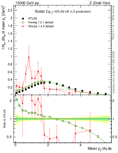 Plot of sumpt in 13000 GeV pp collisions