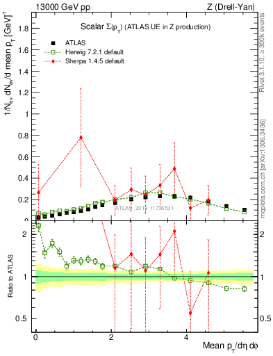 Plot of sumpt in 13000 GeV pp collisions