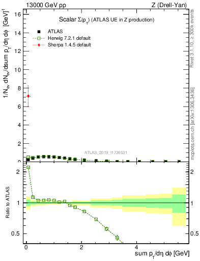 Plot of sumpt in 13000 GeV pp collisions