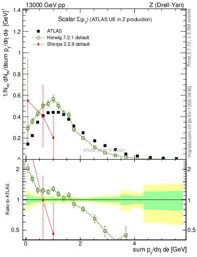 Plot of sumpt in 13000 GeV pp collisions