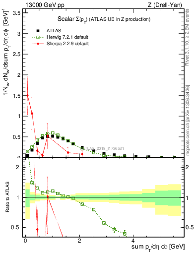 Plot of sumpt in 13000 GeV pp collisions