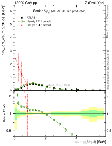 Plot of sumpt in 13000 GeV pp collisions