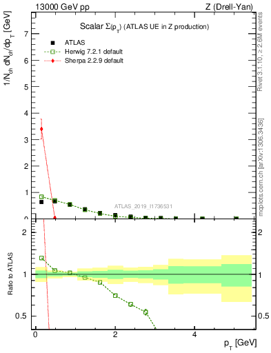 Plot of sumpt in 13000 GeV pp collisions