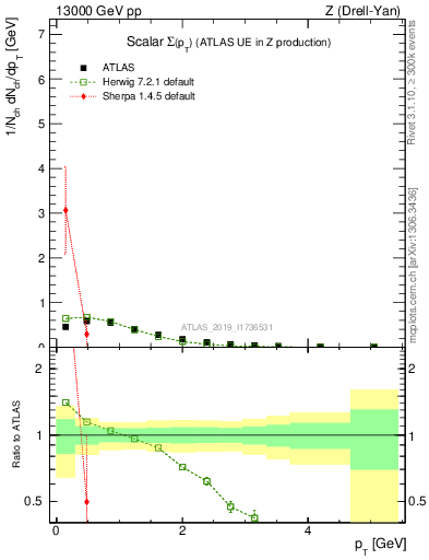 Plot of sumpt in 13000 GeV pp collisions