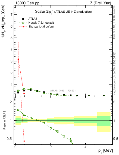 Plot of sumpt in 13000 GeV pp collisions