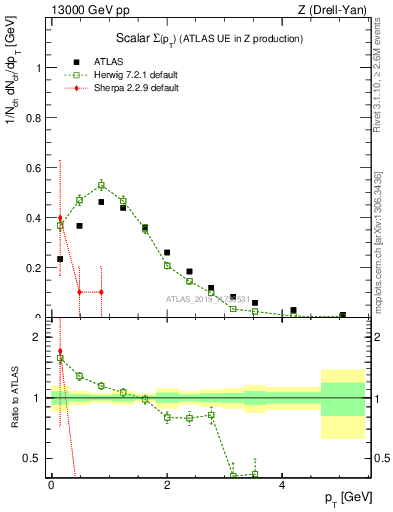 Plot of sumpt in 13000 GeV pp collisions
