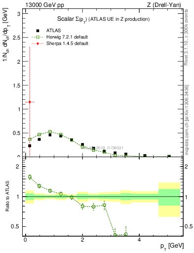 Plot of sumpt in 13000 GeV pp collisions