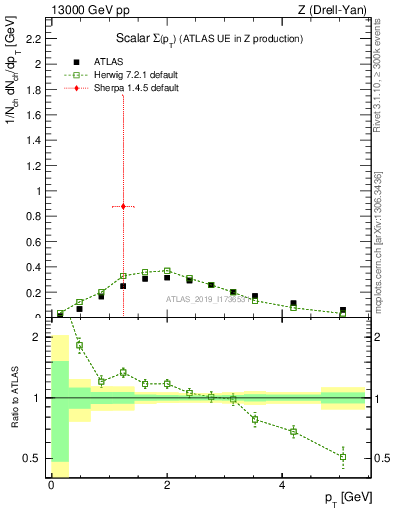 Plot of sumpt in 13000 GeV pp collisions