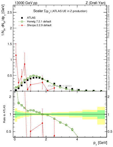Plot of sumpt in 13000 GeV pp collisions