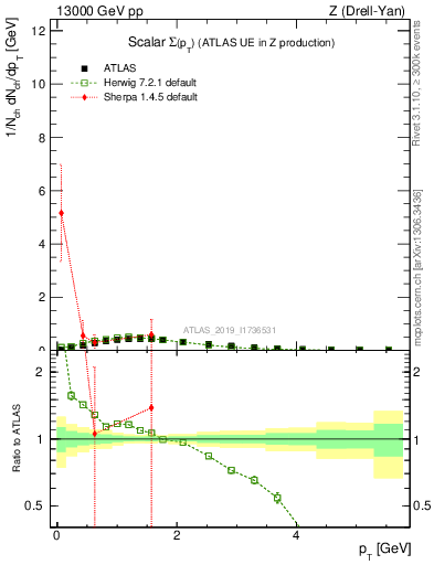 Plot of sumpt in 13000 GeV pp collisions