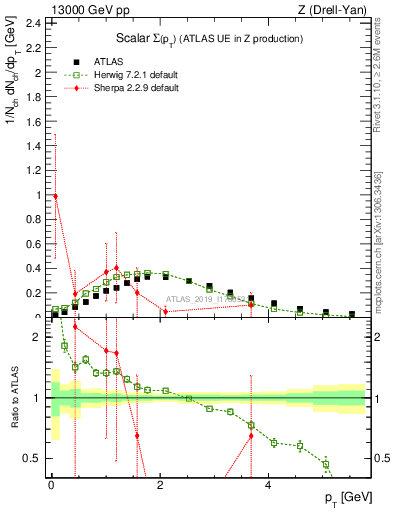 Plot of sumpt in 13000 GeV pp collisions