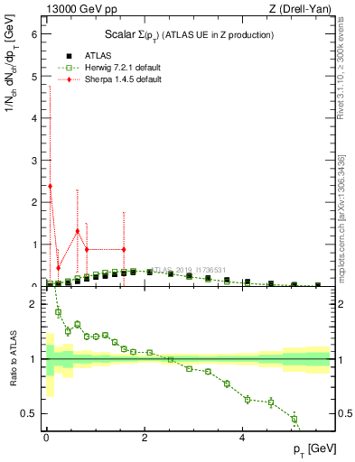 Plot of sumpt in 13000 GeV pp collisions