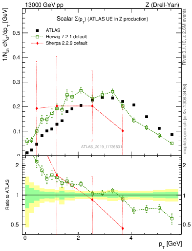 Plot of sumpt in 13000 GeV pp collisions