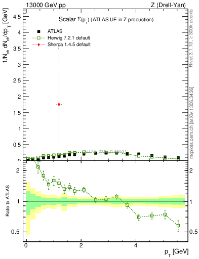 Plot of sumpt in 13000 GeV pp collisions