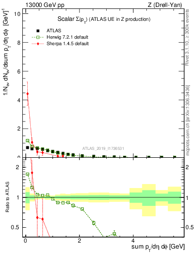 Plot of sumpt in 13000 GeV pp collisions