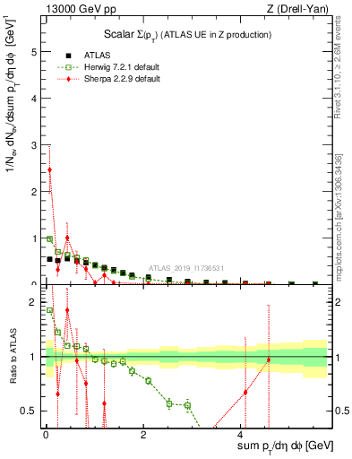 Plot of sumpt in 13000 GeV pp collisions