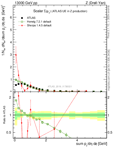 Plot of sumpt in 13000 GeV pp collisions