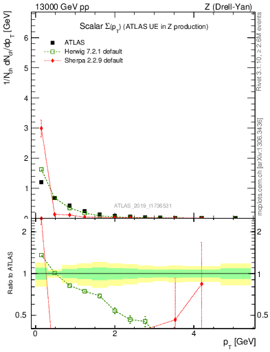 Plot of sumpt in 13000 GeV pp collisions