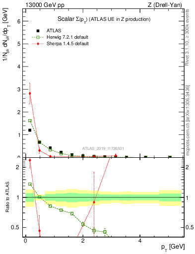 Plot of sumpt in 13000 GeV pp collisions