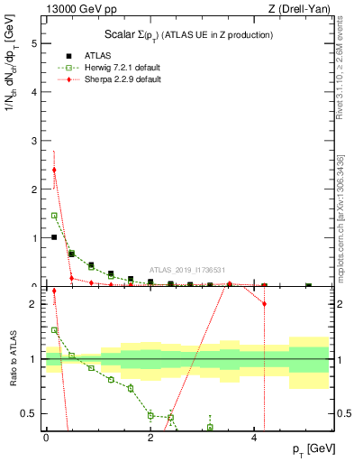 Plot of sumpt in 13000 GeV pp collisions
