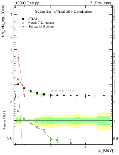 Plot of sumpt in 13000 GeV pp collisions