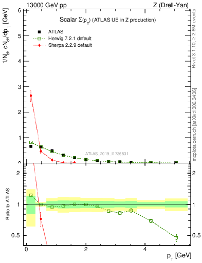 Plot of sumpt in 13000 GeV pp collisions