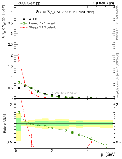 Plot of sumpt in 13000 GeV pp collisions