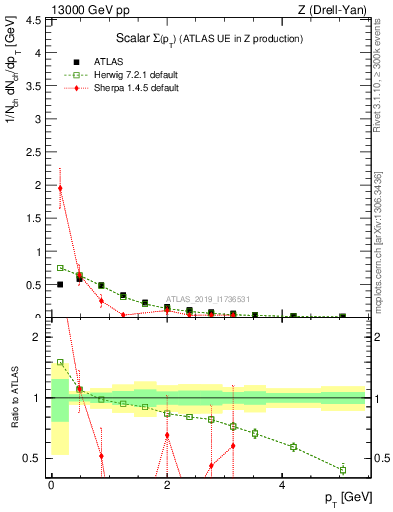 Plot of sumpt in 13000 GeV pp collisions