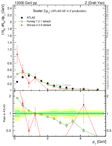 Plot of sumpt in 13000 GeV pp collisions