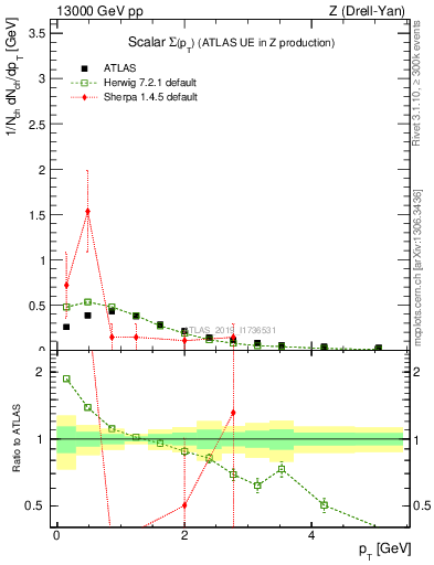 Plot of sumpt in 13000 GeV pp collisions