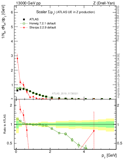 Plot of sumpt in 13000 GeV pp collisions
