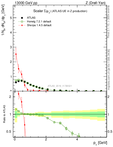 Plot of sumpt in 13000 GeV pp collisions